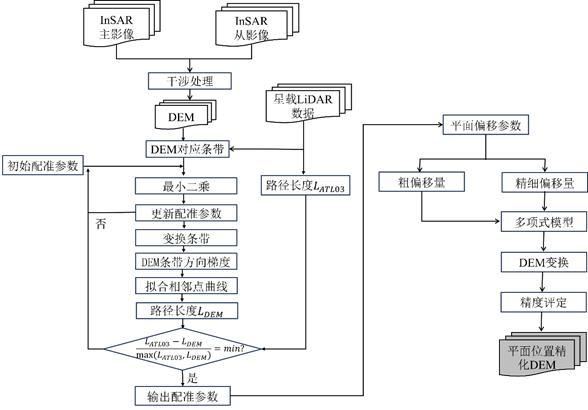 基于激光雷達(dá)數(shù)據(jù)校正InSAR DEM平面位置的方法、裝置、設(shè)備及介質(zhì)