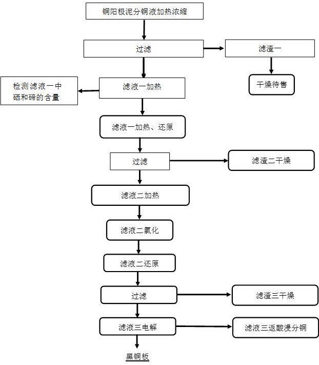 一種從銅陽極泥分銅液中分步回收硒、碲的方法與流程
