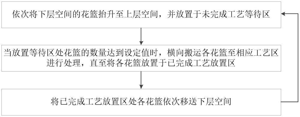 花籃循環方法與流程