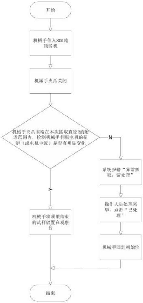 一種大直徑圓柱鋼鐵試樣的自動熱頂鍛試驗裝置及方法與流程