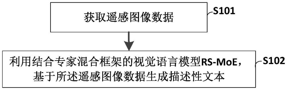基于專家混合模型的遙感圖像的視覺語言處理方法及系統與流程