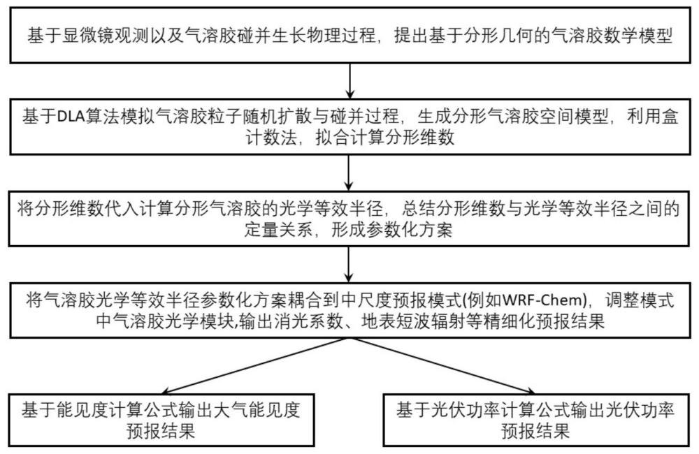 一種大氣能見度和光伏功率預報方法、裝置及存儲介質