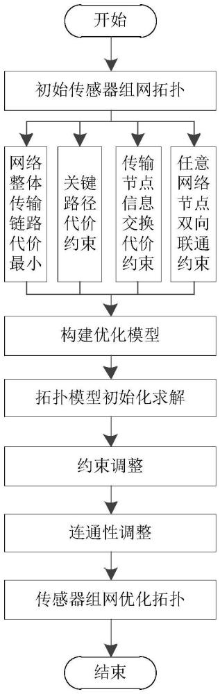 一種基于鏈路代價與節點度約束的網絡拓撲優化方法與流程