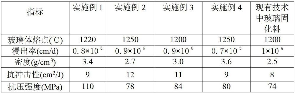 一種具有抗輻射穩定性及耐久性的核廢料玻璃固化料及其制備方法