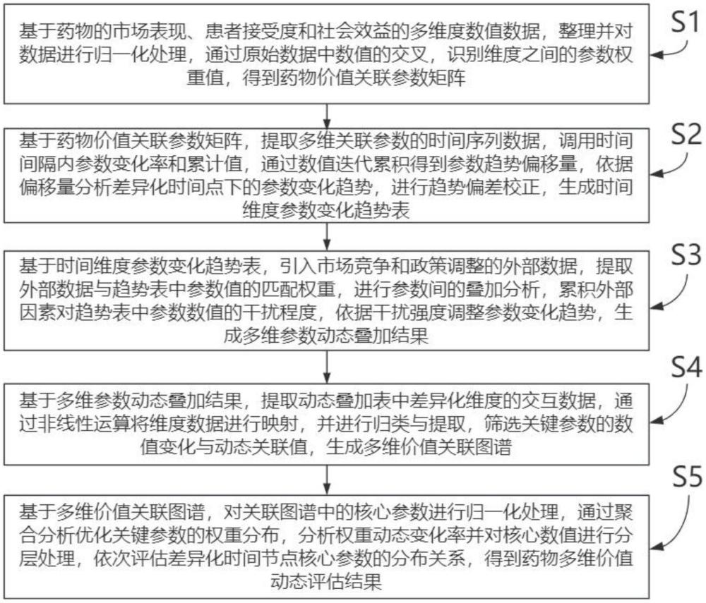 一種基于AI的藥物多維價值評估方法及系統