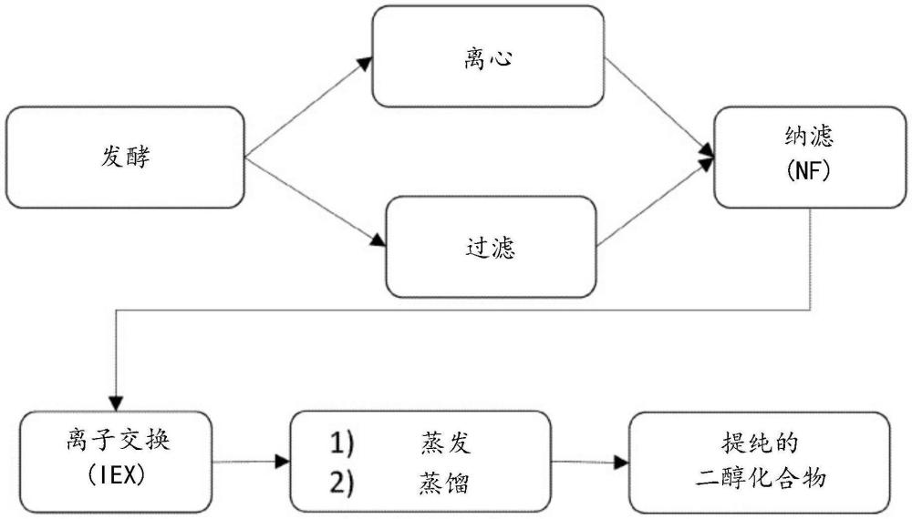 提純技術的制作方法
