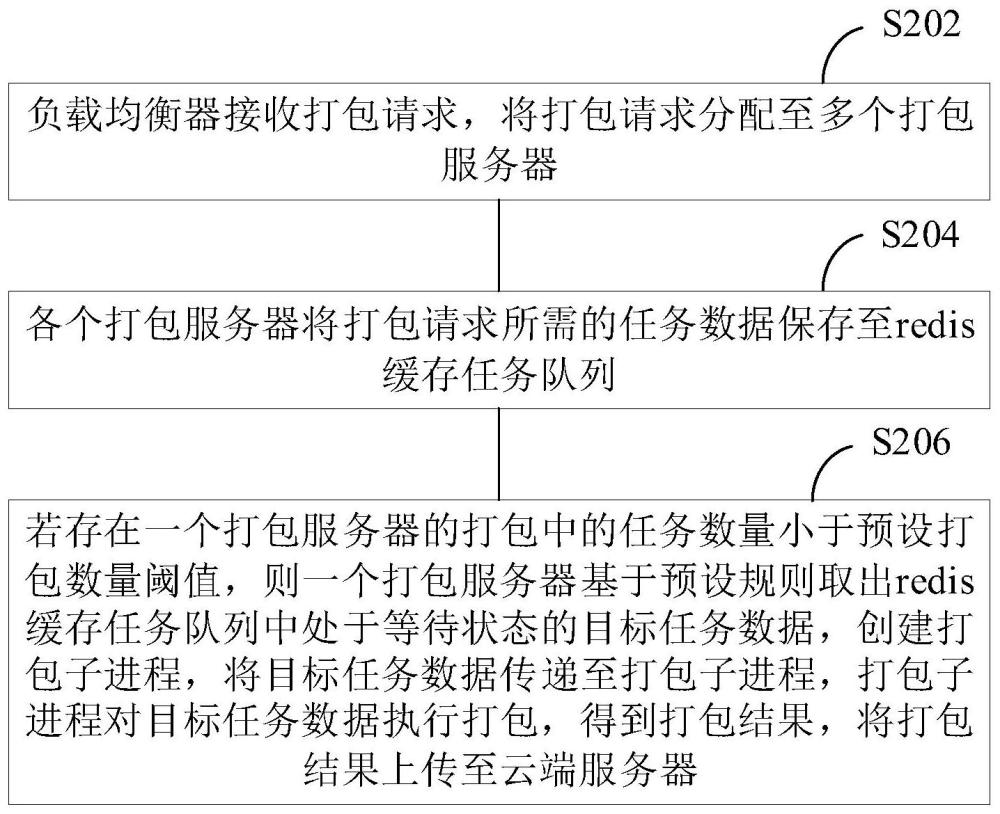 分布式多任務打包方法、系統、電子設備及存儲介質與流程