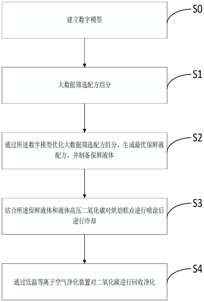 基于AI的液體高壓二氧化碳糕點冷卻殺菌及回收的方法與流程