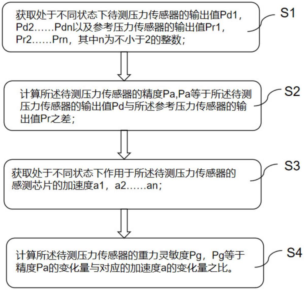 壓力傳感器的靈敏度測試方法及校準方法與流程