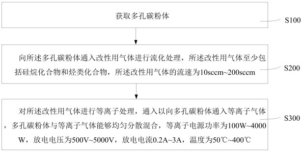 硅碳粉體及其制作設備、基于硅碳粉體的分散吸附工藝的制作方法
