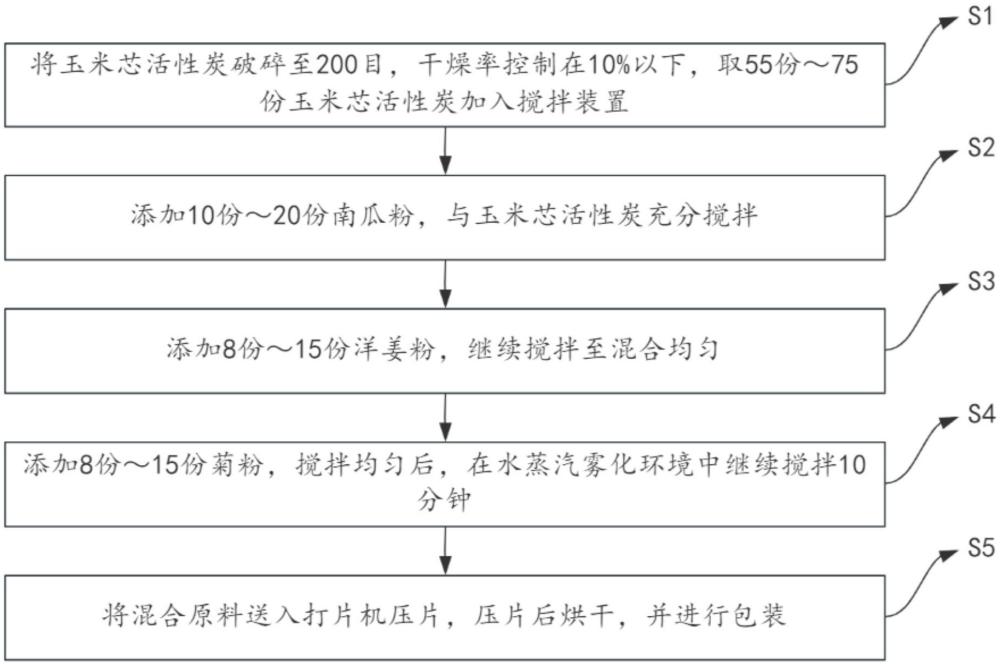 一種減肥排毒養顏的食用活性炭配方及其制備方法與流程