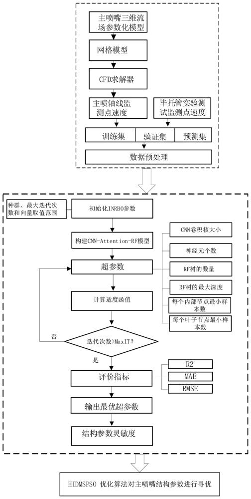 基于混合網(wǎng)絡(luò)和多策略粒子群算法的主噴嘴優(yōu)化方法