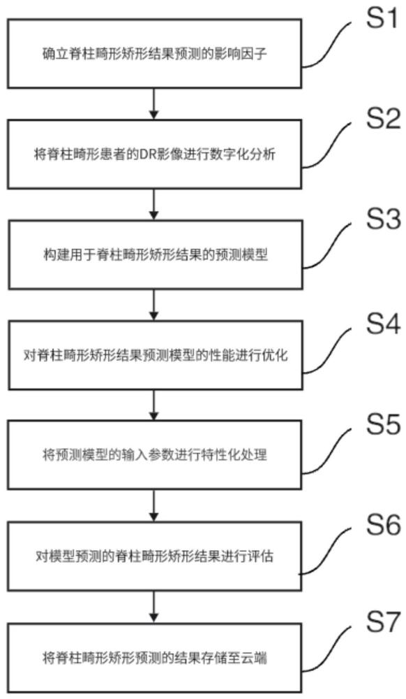 一種基于人工智能的脊柱畸形矯形預測方法