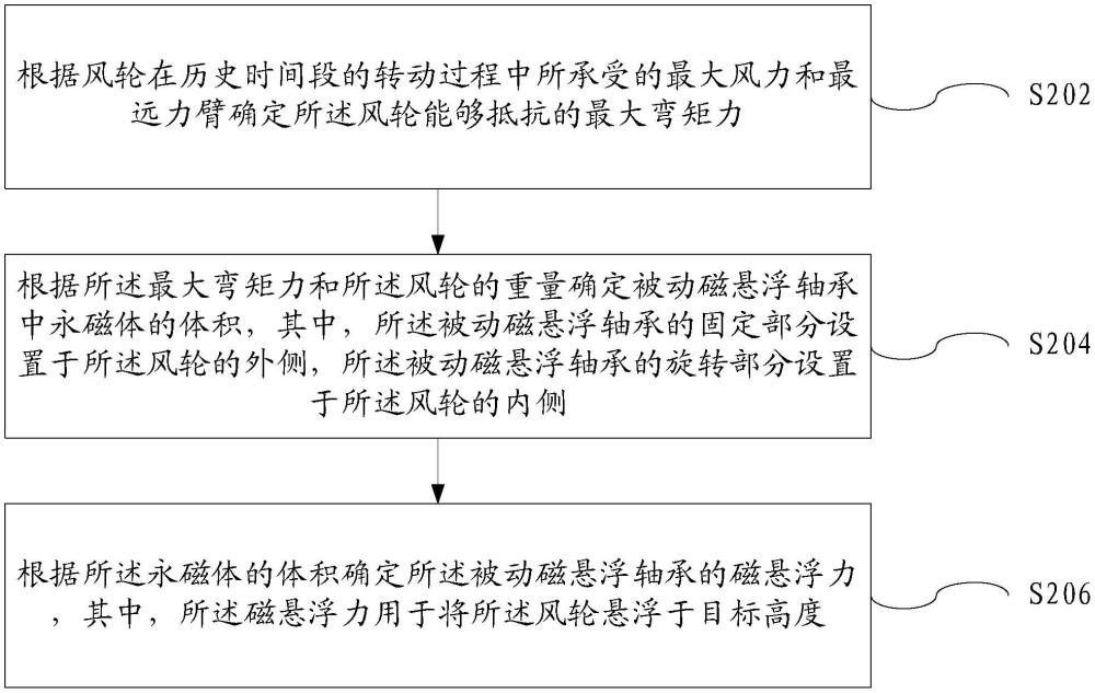 磁懸浮力的確定方法及裝置、存儲介質及計算機程序產品與流程