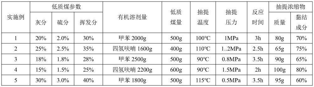 一種利用低質煤抽提物制備煉鐵用高品質焦炭的方法與流程