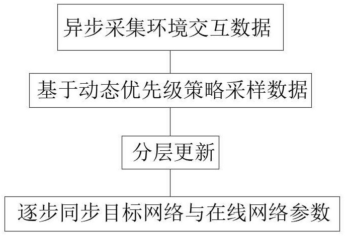 深度強化學習模型的更新方法及裝置與流程