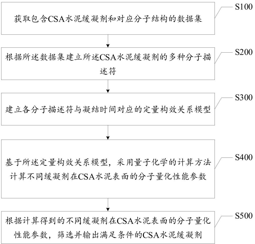 一種基于機(jī)器學(xué)習(xí)和量子化學(xué)的CSA水泥緩凝劑篩選方法