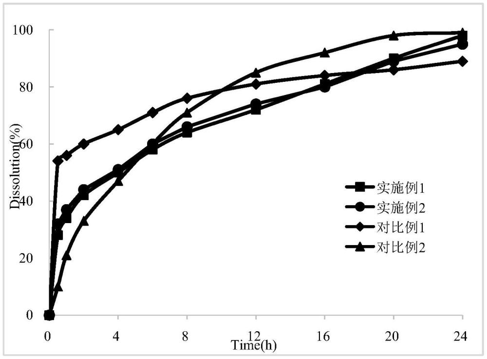 齊拉西酮緩釋顆粒、齊拉西酮控釋片及制備方法與流程