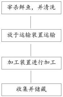 一種水產品加工用輔助輸送方法與流程