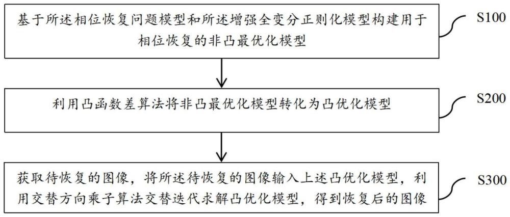 一種基于增強全變分正則化的相位恢復方法、裝置、系統及介質
