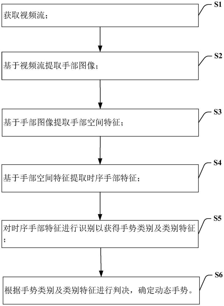 一種動態(tài)手勢識別方法、識別系統(tǒng)、識別設(shè)備及計算機可讀存儲介質(zhì)與流程