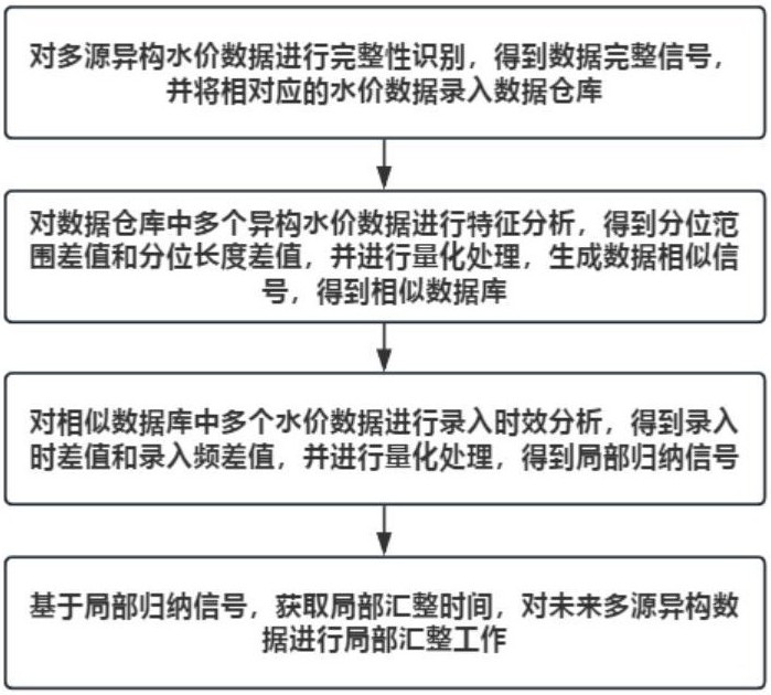 一種基于水價(jià)測(cè)算的多源異構(gòu)數(shù)據(jù)匯整方法及系統(tǒng)與流程