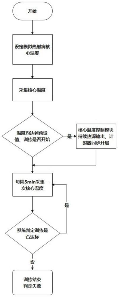 一種用于體溫管理模擬訓(xùn)練的熱量控制系統(tǒng)及方法與流程