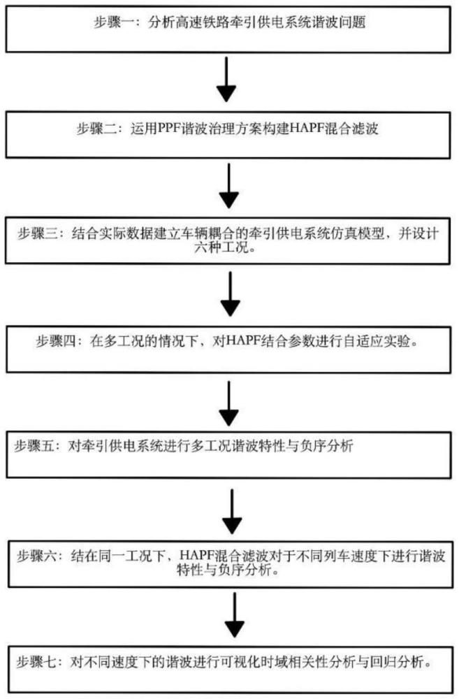一種基于HAPF的鐵路諧波抑制可視化分析及系統