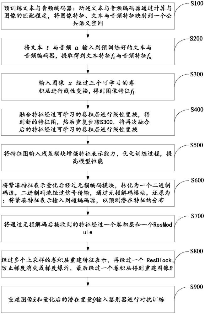一種多模態引導的高保真度圖像壓縮方法、系統及介質