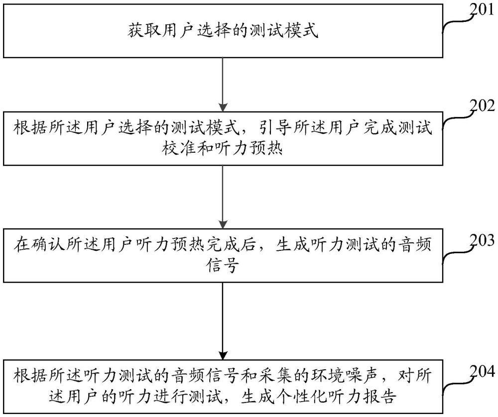 一種基于穿戴設備的聽力測試的方法及裝置與流程