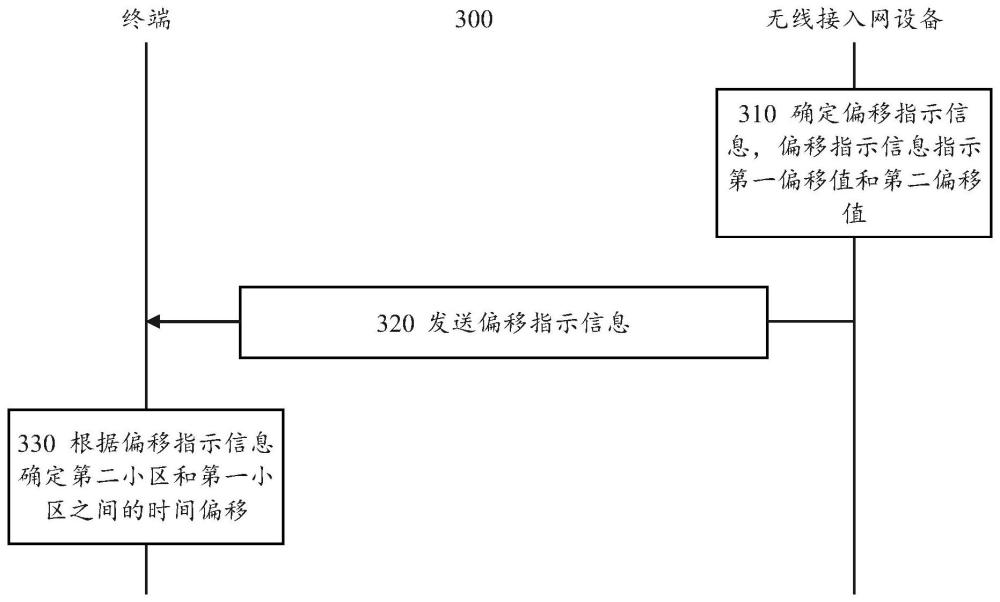 一種確定小區(qū)定時(shí)方法與裝置與流程