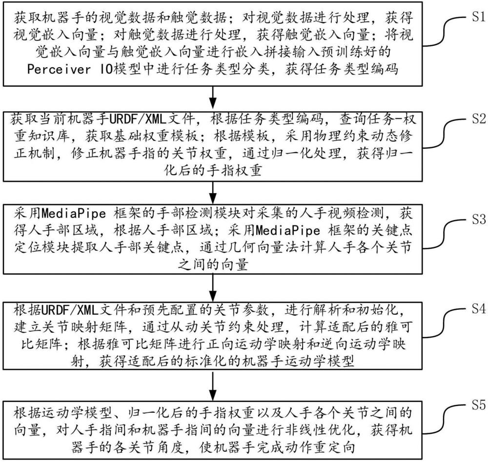 多任務場景下人手動作重定向至異構機器手的方法及裝置與流程