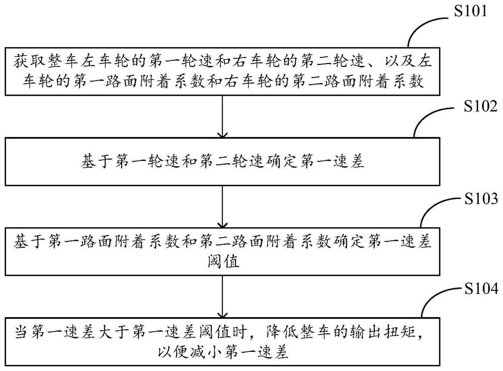 一種差速器保護的自適應控制方法、裝置、設備及介質與流程