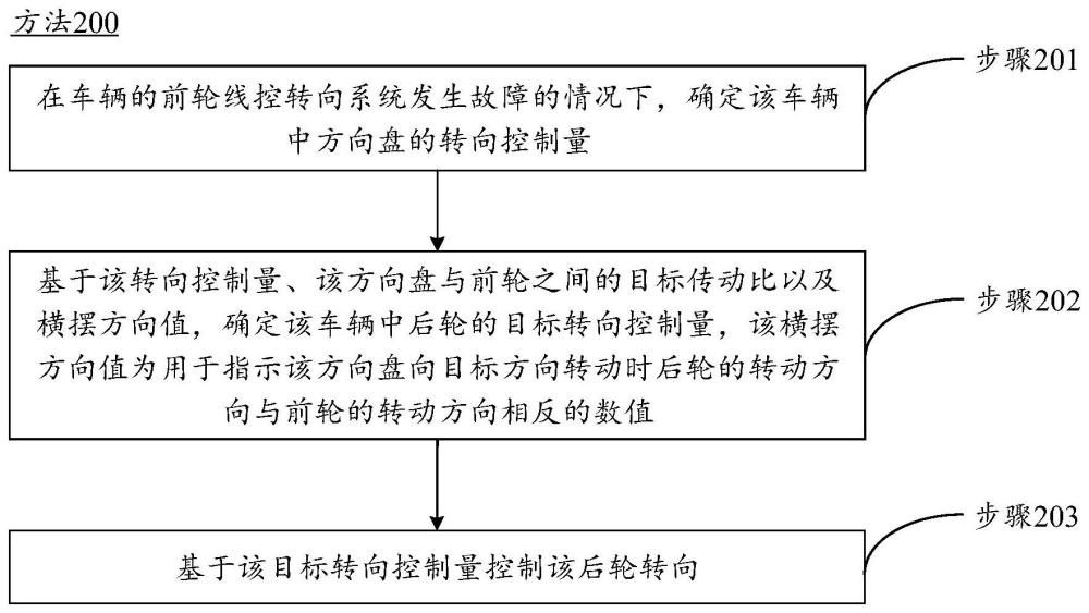 控制后輪轉(zhuǎn)向的方法、裝置、車輛及存儲介質(zhì)與流程