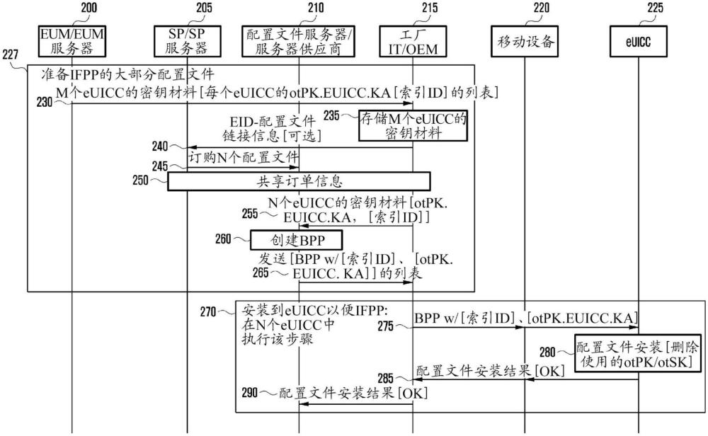 用于無線通信系統中的配置文件供應的EUICC加密密鑰管理方法和裝置與流程