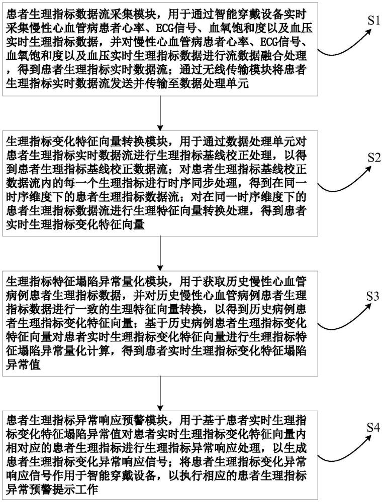 一種用于慢性心血管病的數據監測系統的制作方法