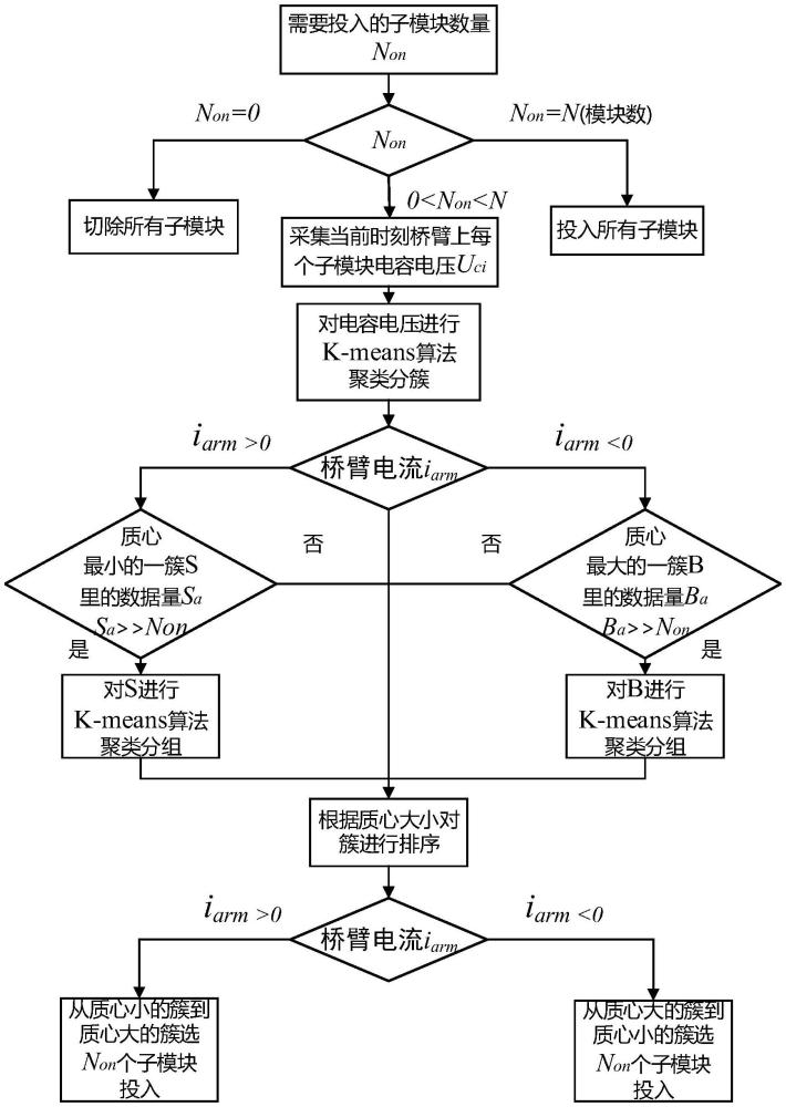 一種基于K-means算法的MMC電容電壓動(dòng)態(tài)均衡控制方法