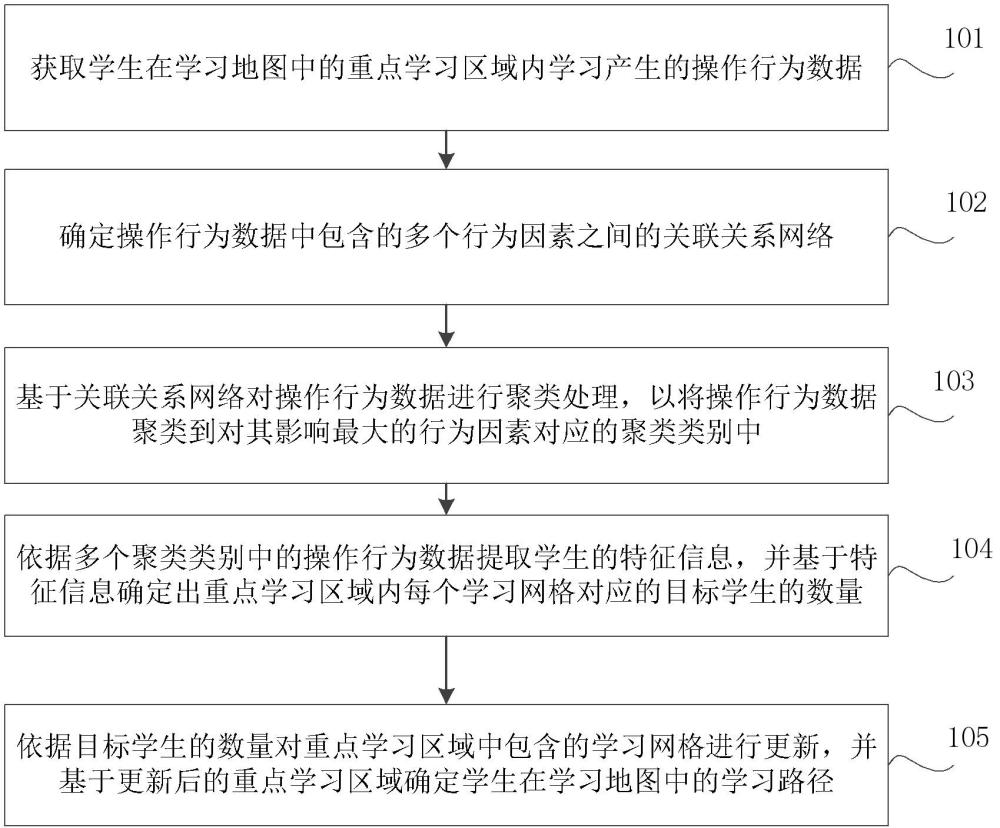 一種學(xué)習(xí)路徑的確定方法、裝置、存儲(chǔ)介質(zhì)及電子設(shè)備與流程
