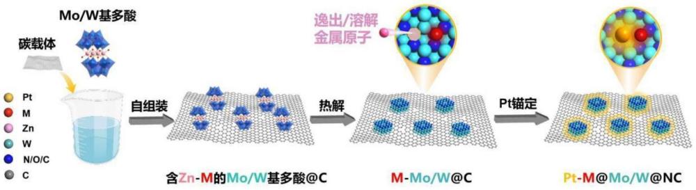 一種精確導向的Pt-M雙原子催化劑的制備方法及其催化應用