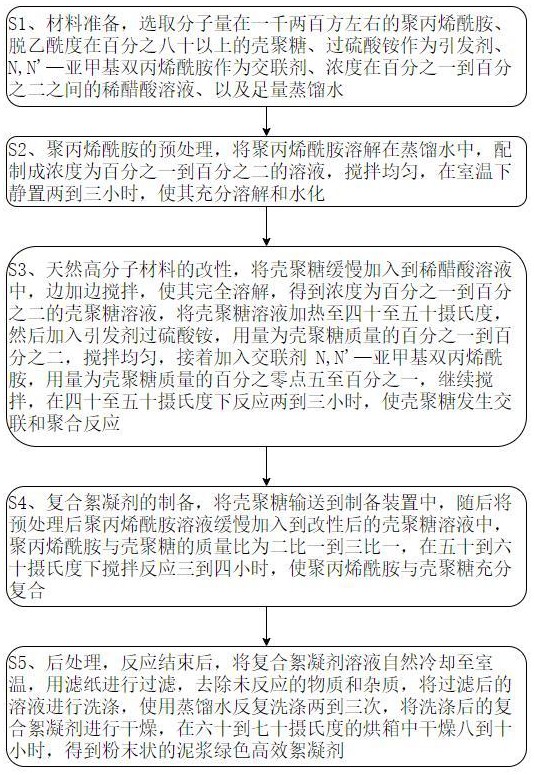 一種泥漿綠色高效絮凝劑制備方法及裝置與流程