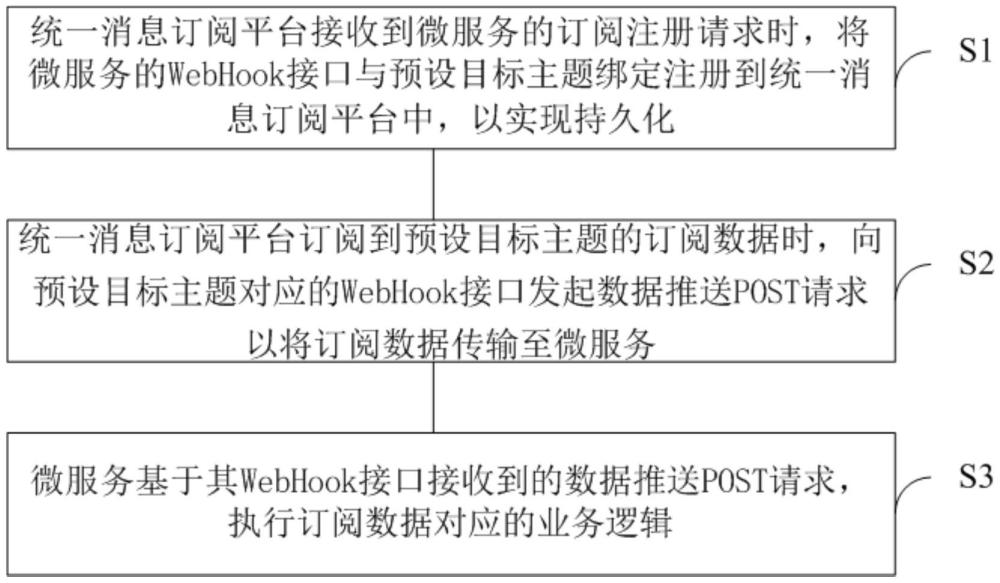 基于統一消息訂閱平臺的消息訂閱方法、裝置、介質及設備與流程