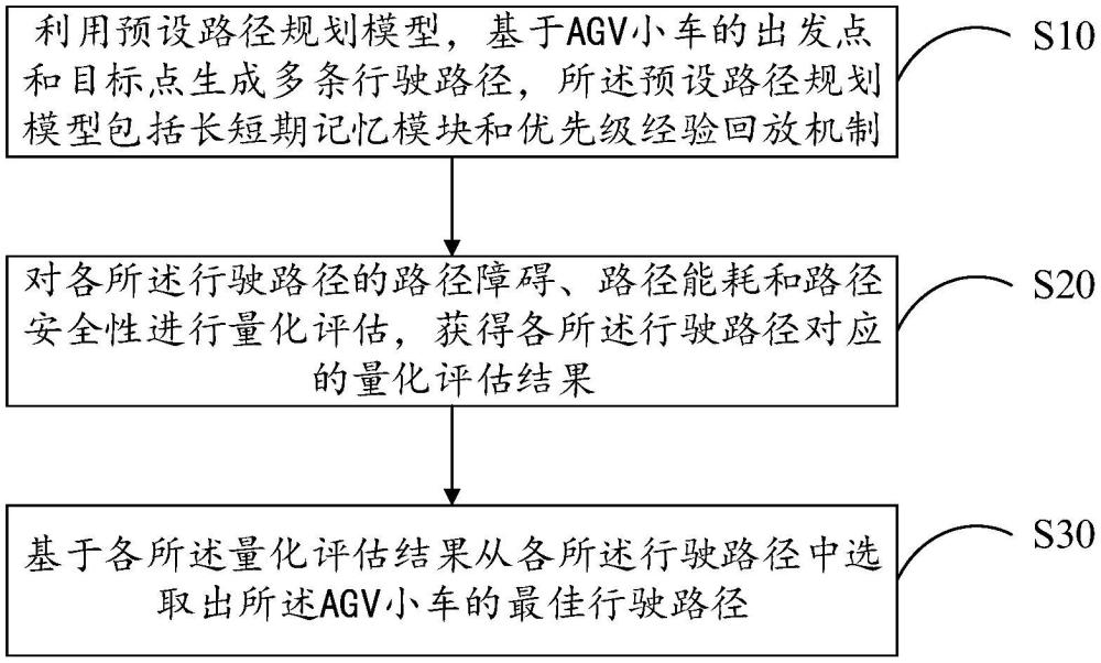AGV小車路徑評估規(guī)劃方法及裝置