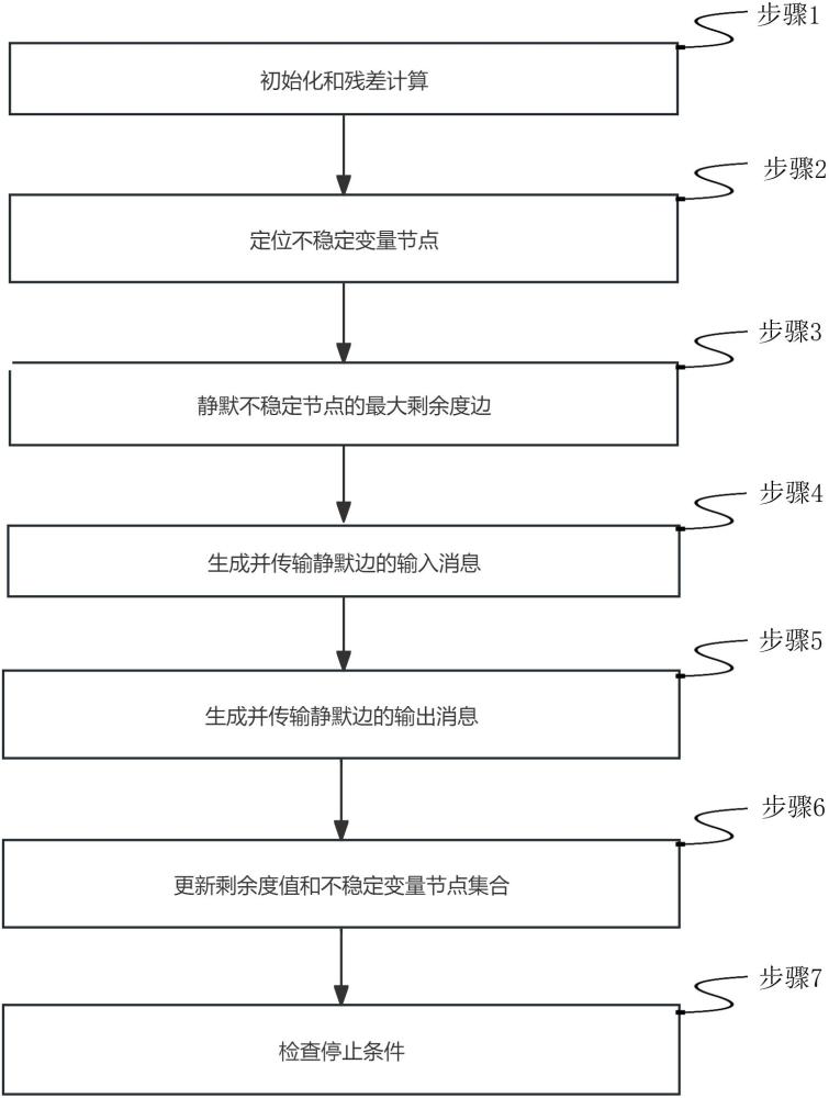 一種基于不穩定變量節點最大剩余度靜默機制的LDPC碼時序譯碼方法及裝置