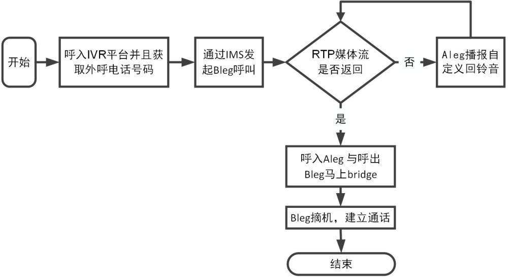一種基于freeswitch利用RTP消息實現服務端播報回鈴音的方法、系統、設備及介質與流程
