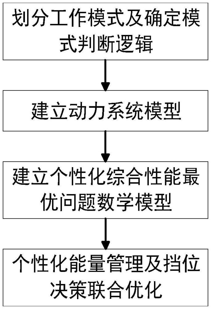 一種PHEV個性化能量管理與擋位決策聯合優化方法