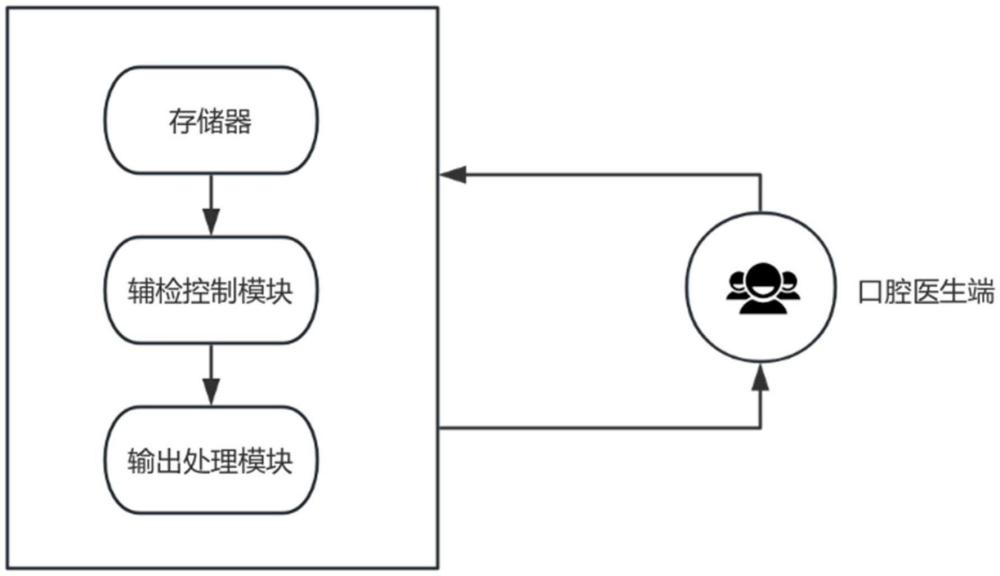 一種口腔輔助檢查控制系統(tǒng)的制作方法