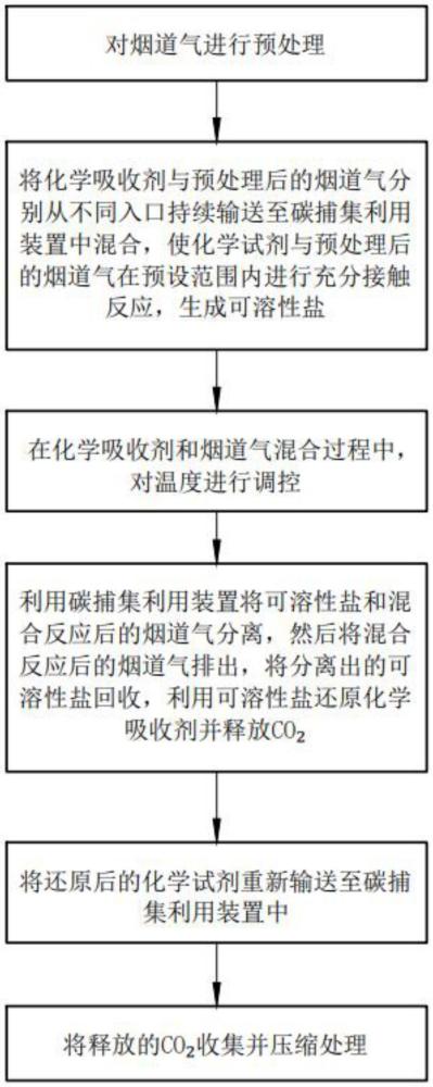 一種智能化的碳捕集利用方法、裝置、控制設(shè)備及介質(zhì)