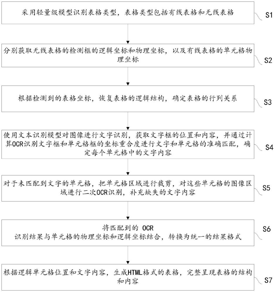 一種基于OCR模型的表格數據恢復方法與流程
