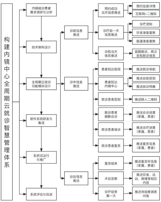 一種基于智慧云管理的醫院內鏡診療信息查詢系統