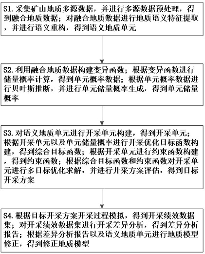 一種礦山地質資源儲量管理方法